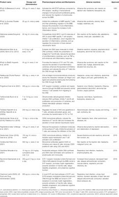 Progress in the Application of Drugs for the Treatment of Multiple Sclerosis